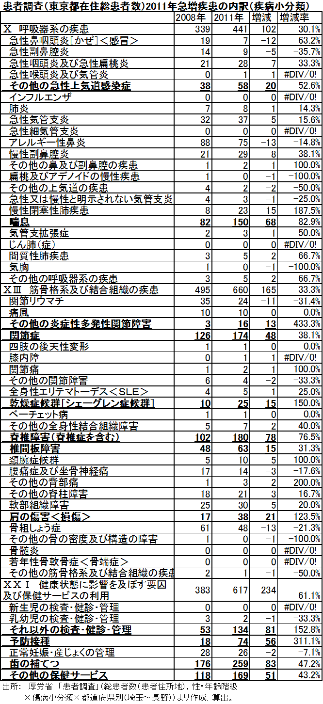 患者調査（東京都在住総患者数）2011年急増疾患の内訳（疾病小分類）１０，１３，２１