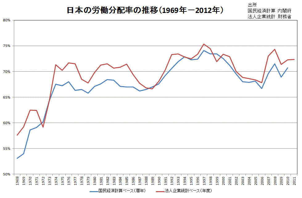日本の労働分配率